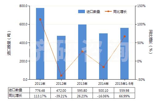 2011-2015年9月中國(guó)香草醛(3-甲氧基-4-羥基苯甲醛)(HS29124100)進(jìn)口量及增速統(tǒng)計(jì)